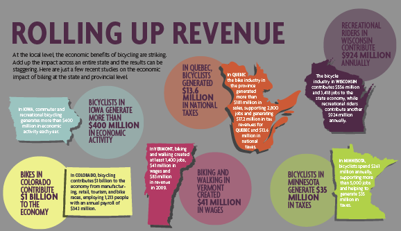 FromHow Bicycles Bring Business Infographic
