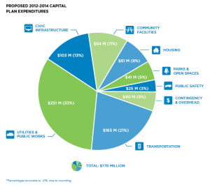 Pie Chart outlining Vancouver;s proposed 2012-2014 Capital Plan Expenditures totaling $700M