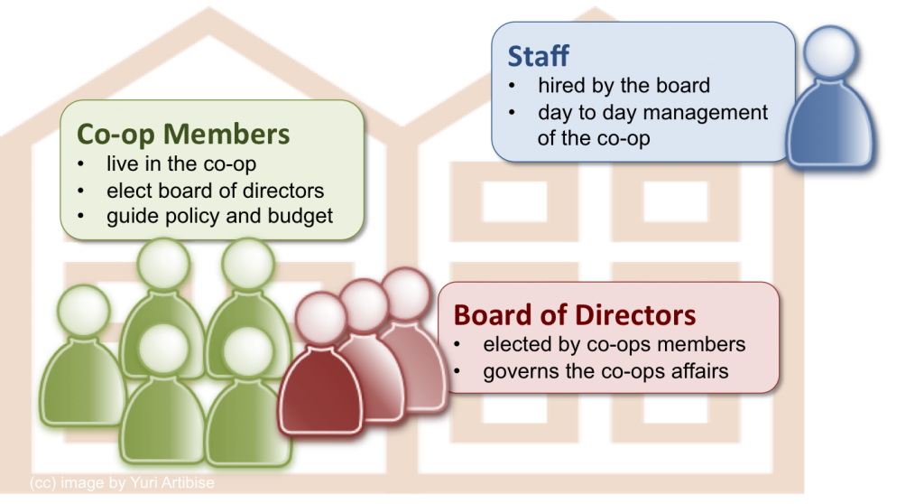 Co-operative Housing Structure The structure of a typical co-operative housing organization in Canada