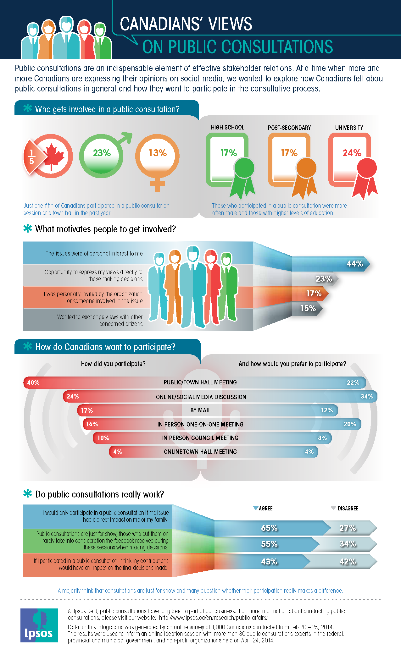 Canadians’ Views on Public Consultations