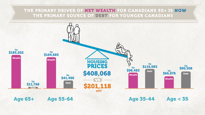 Source: The Generational Spending Gap, Generation Squeeze.